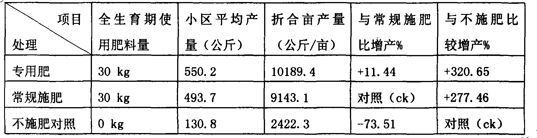 Eggplant special-purpose irrigation fertilizer