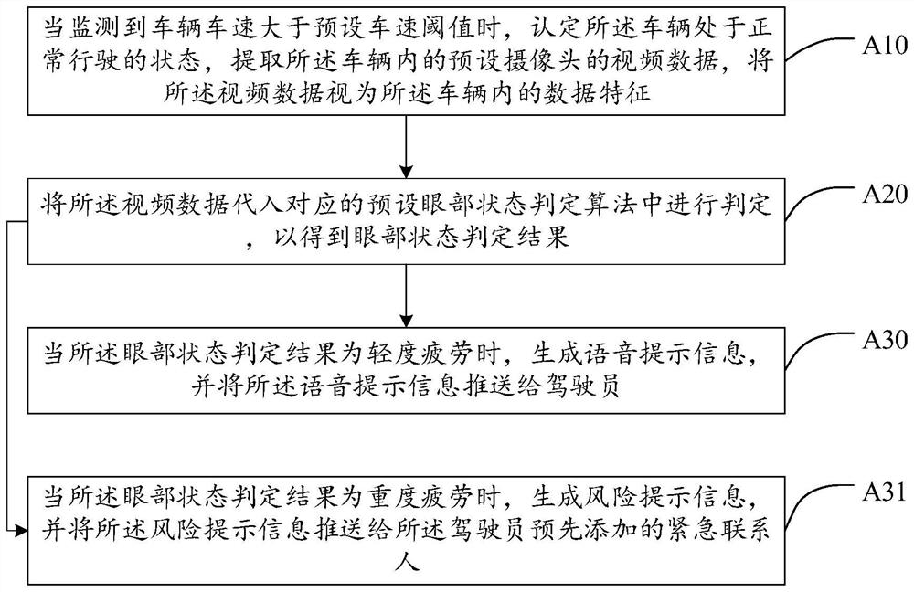 Dangerous case pushing method and device and computer readable storage medium