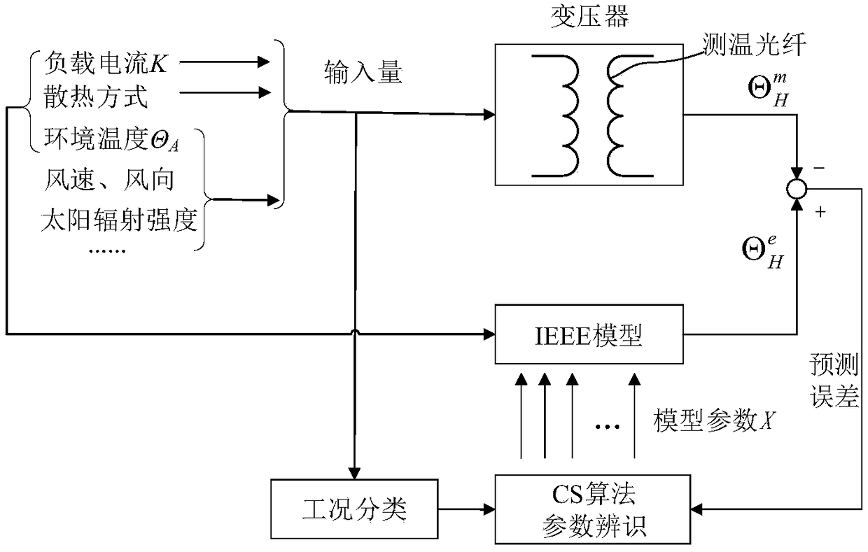 A Transformer Hot Spot Temperature Prediction Method Based on Multi-working Condition Parameter Identification and Optimization