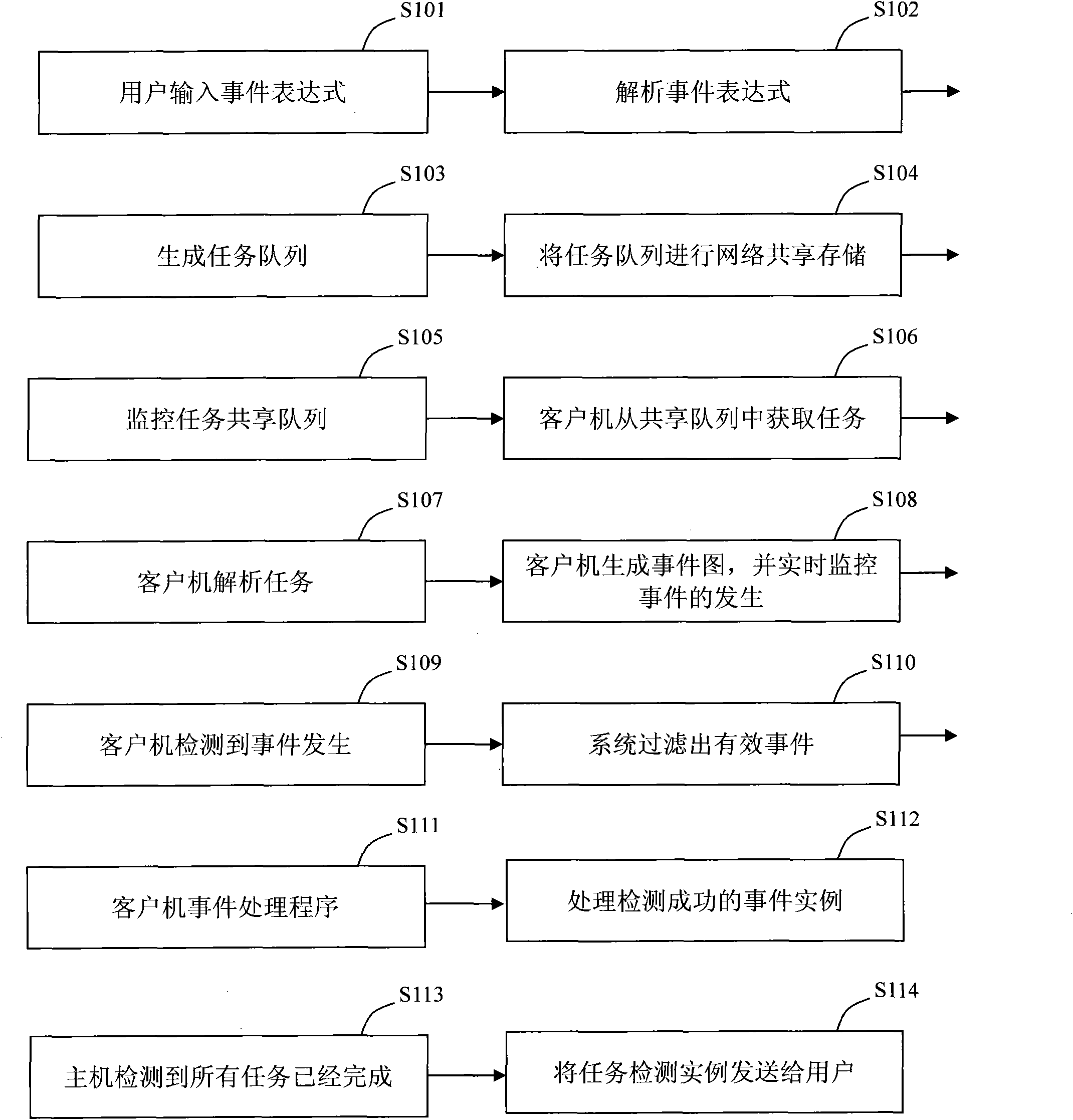 System and method for distributed complex event detection under RFID (Radio Frequency Identification Devices) equipment network environment