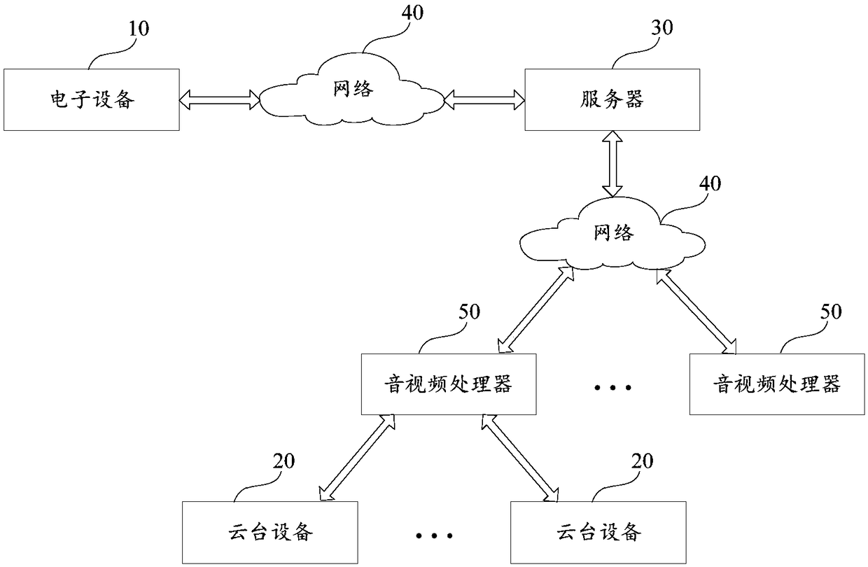 Cloud platform steering control method and device, electronic equipment and storage medium