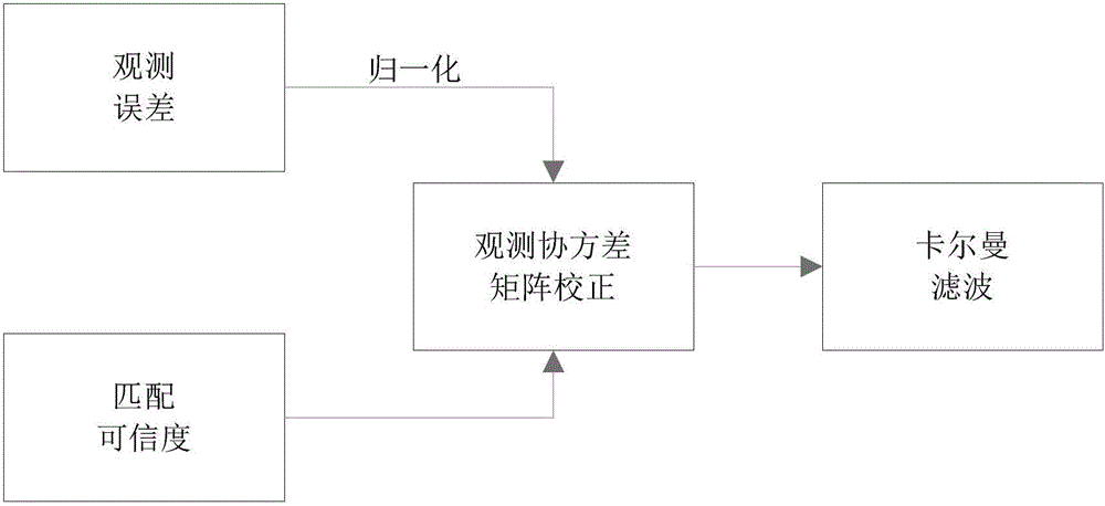 Image/inertial navigation integrated navigation method based on information credibility