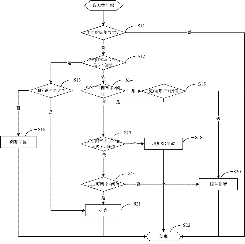 Network optimization analysis system and method