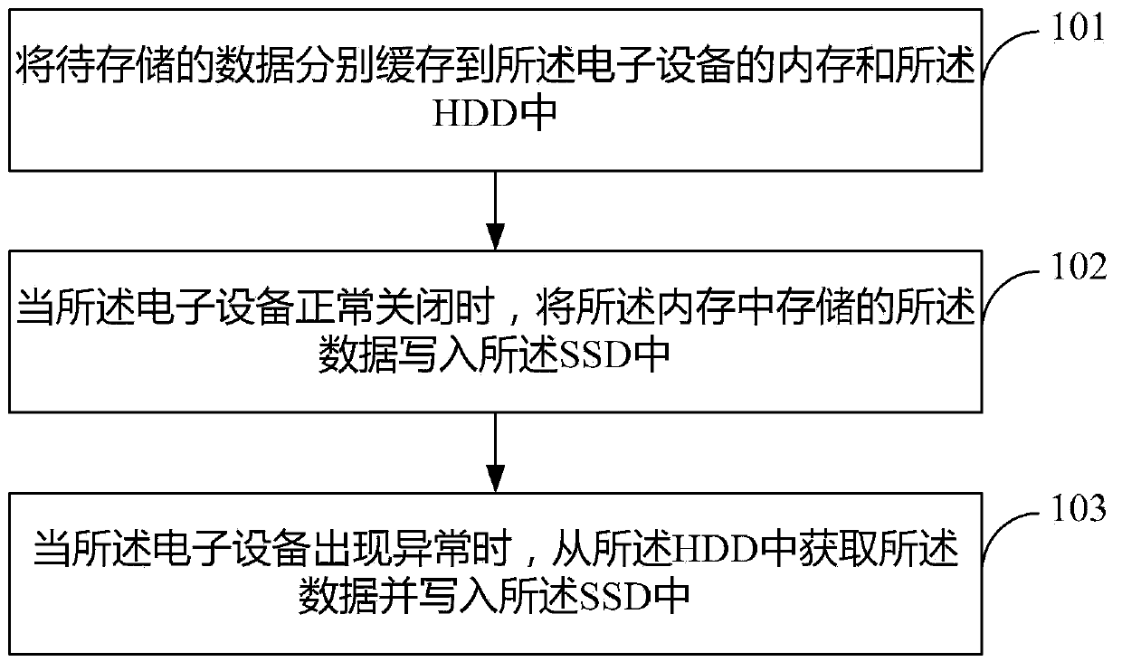 Data storage method and electronic device