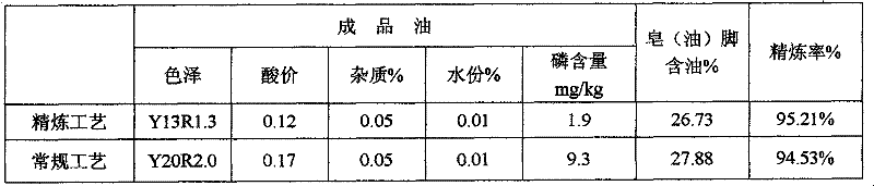 Novel process for refining oil-tea camellia seed crude oil