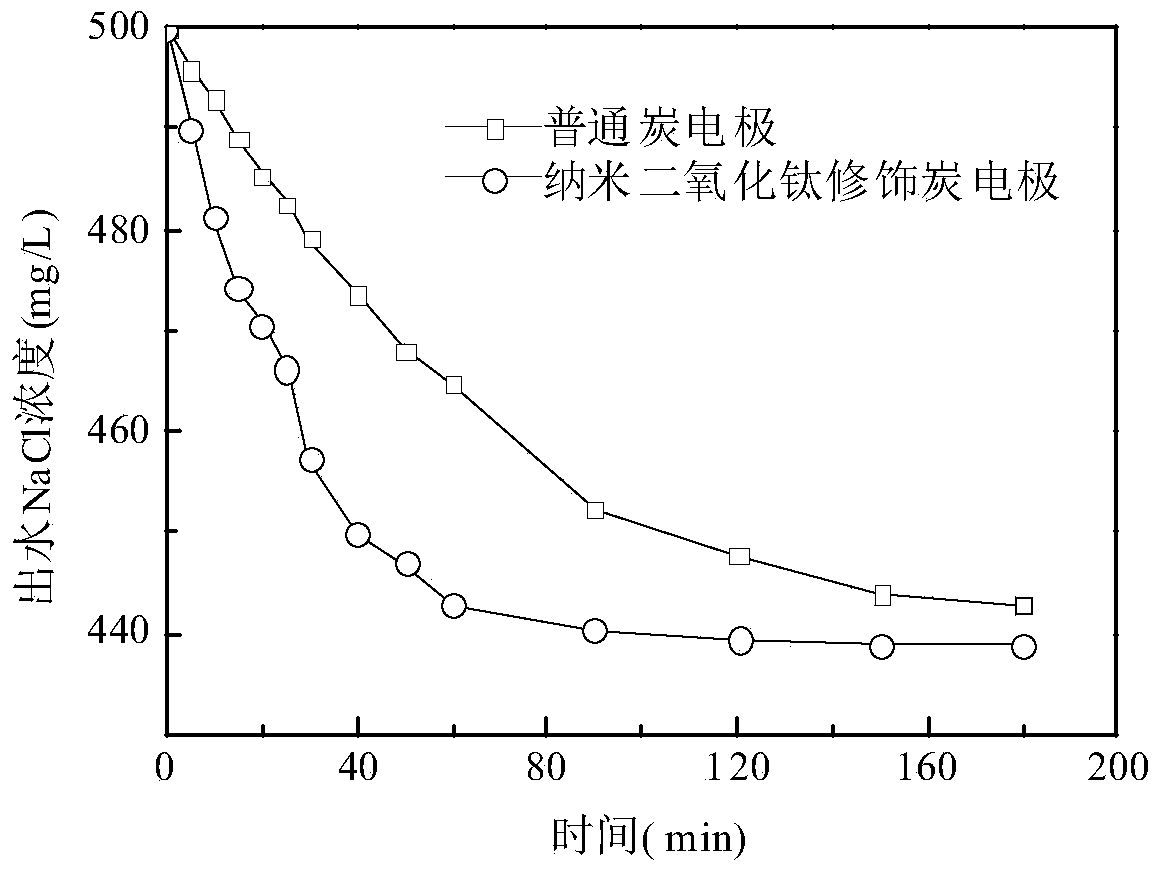 Nano titanium dioxide modification method of electric adsorption desalinization carbon electrode