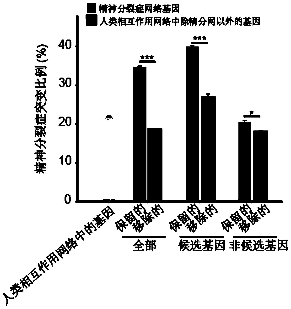 Schizophrenia gene-gene interaction network and construction method thereof