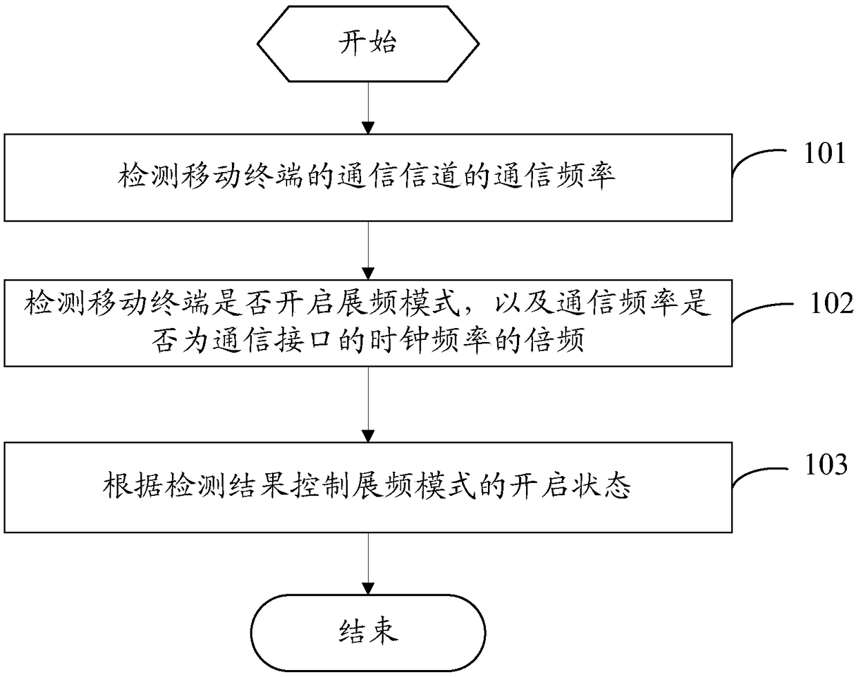 A method for processing interference spectrum and mobile terminal