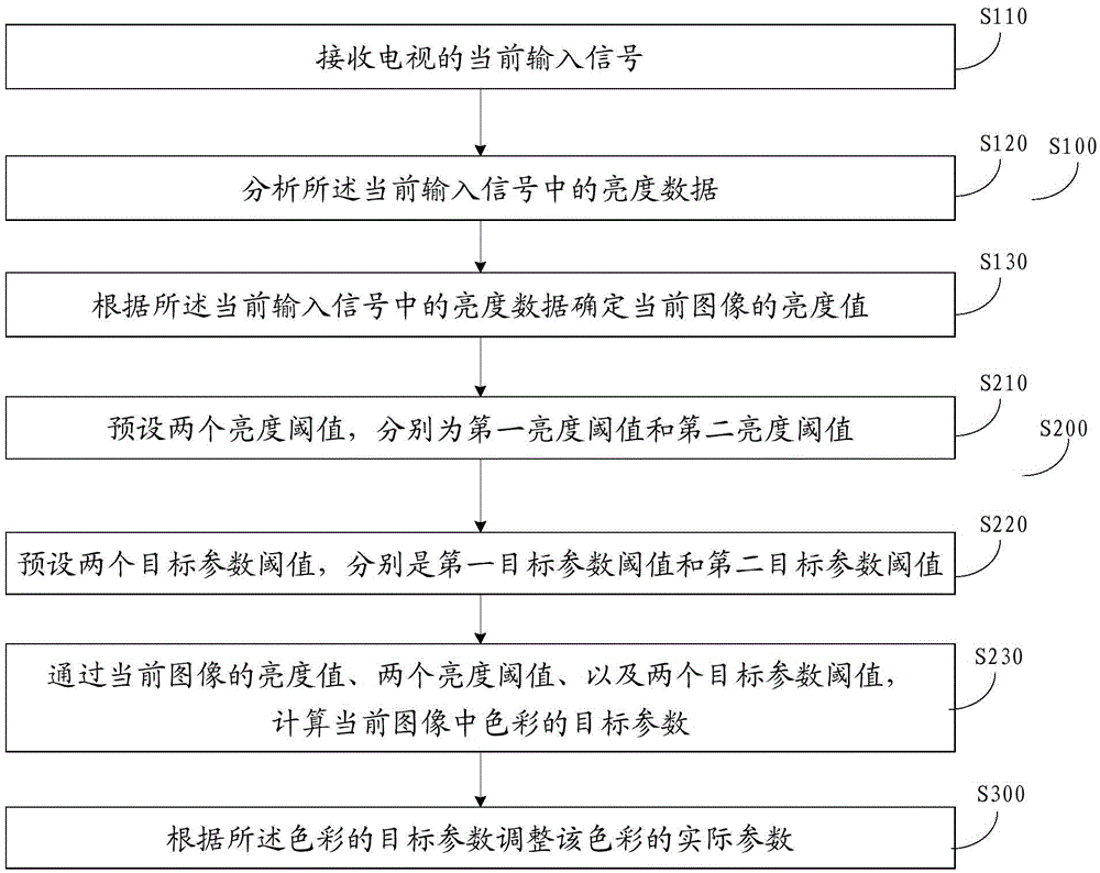 Television color adjustment method and device