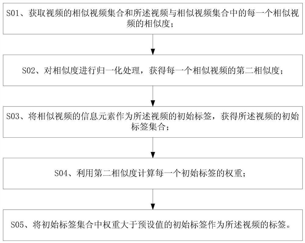 Video label generation method