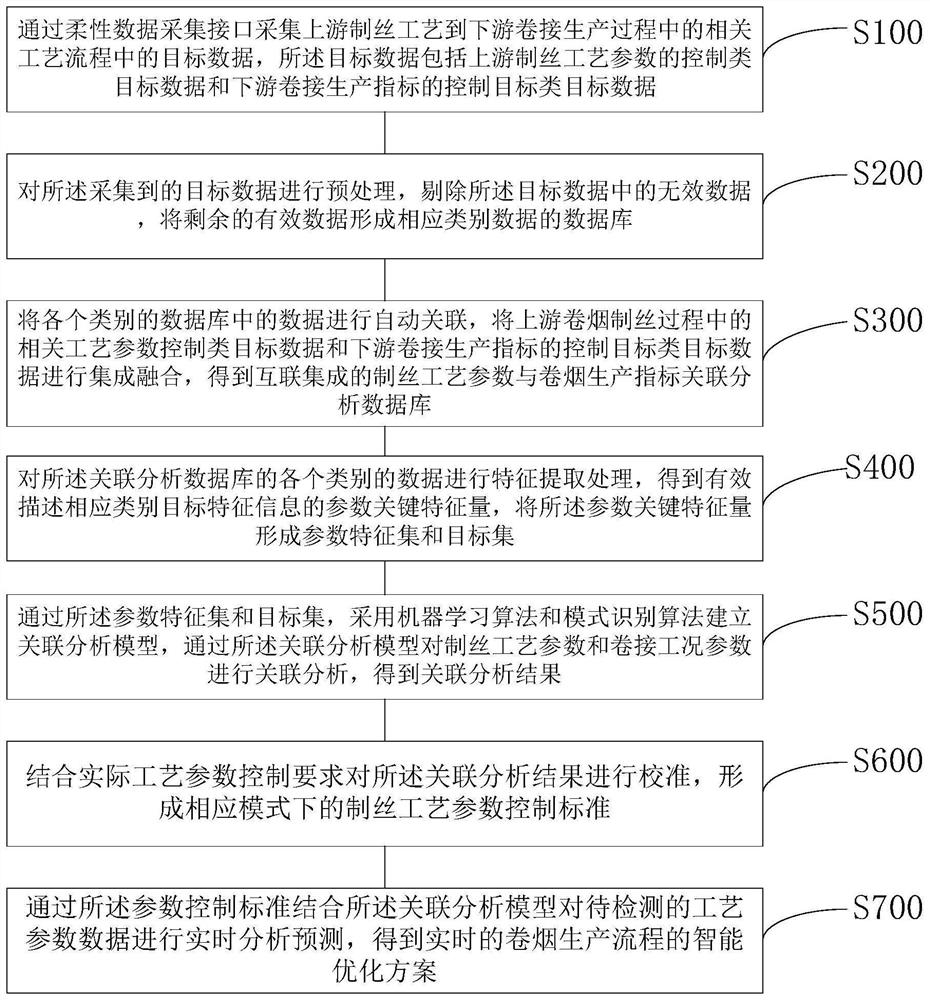 Analysis and optimization method and system for silk-making process oriented to cigarette production index control