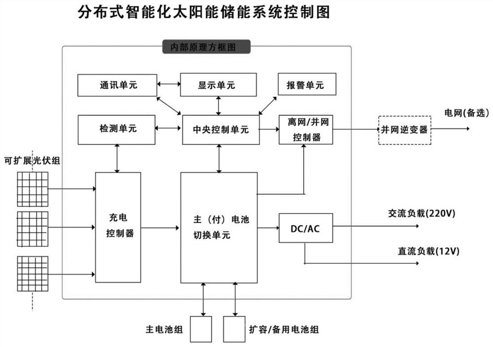 Distributed solar energy storage system