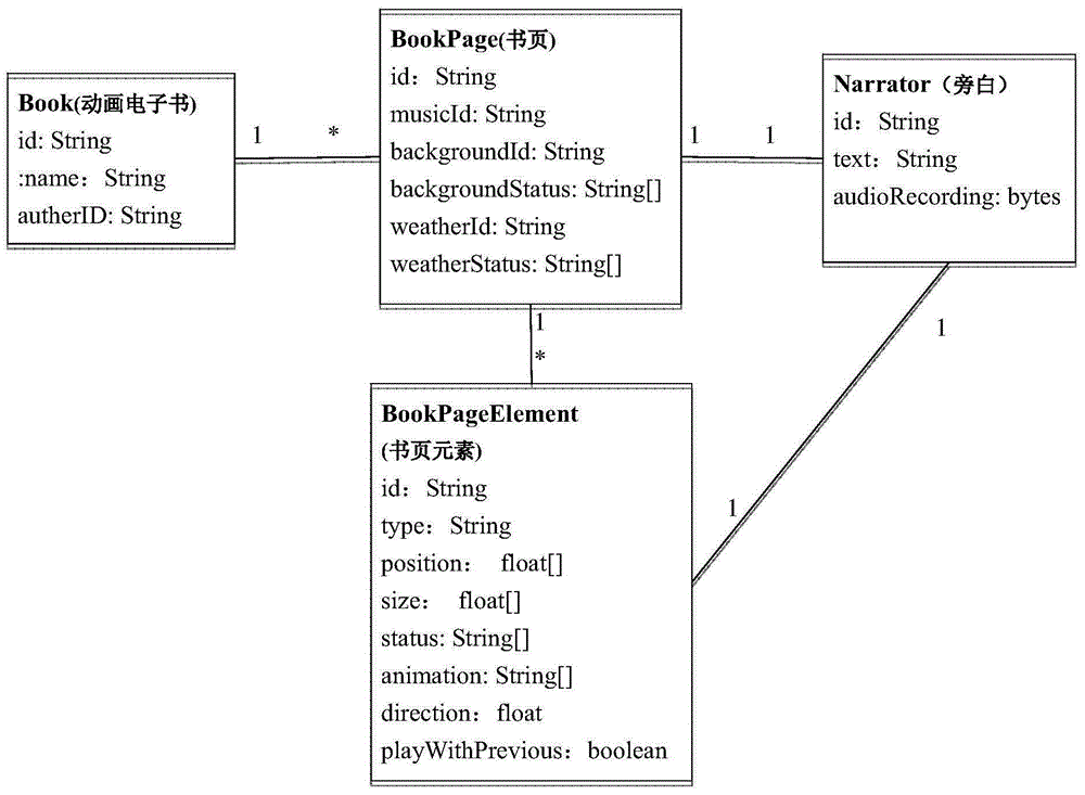 Manufacturing method and apparatus of interactive electronic animation book, and mobile terminal