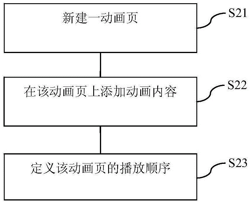 Manufacturing method and apparatus of interactive electronic animation book, and mobile terminal