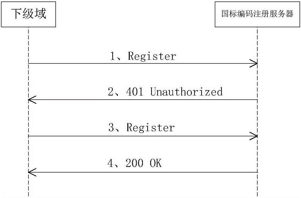 National standard code register server and video monitoring system