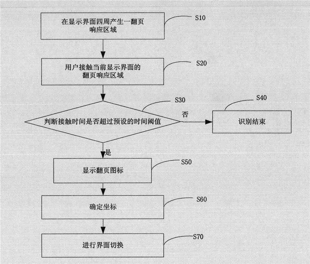 Method for switching interface of electronic equipment and device thereof