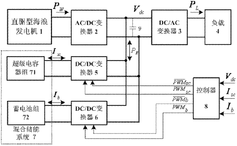 Direct-driving wave power-generating and energy-storing device and control method