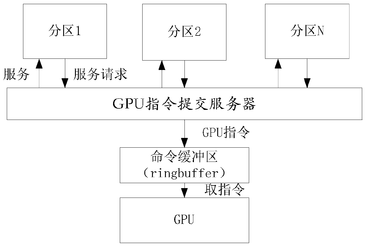 GPU instruction submitting server based on service