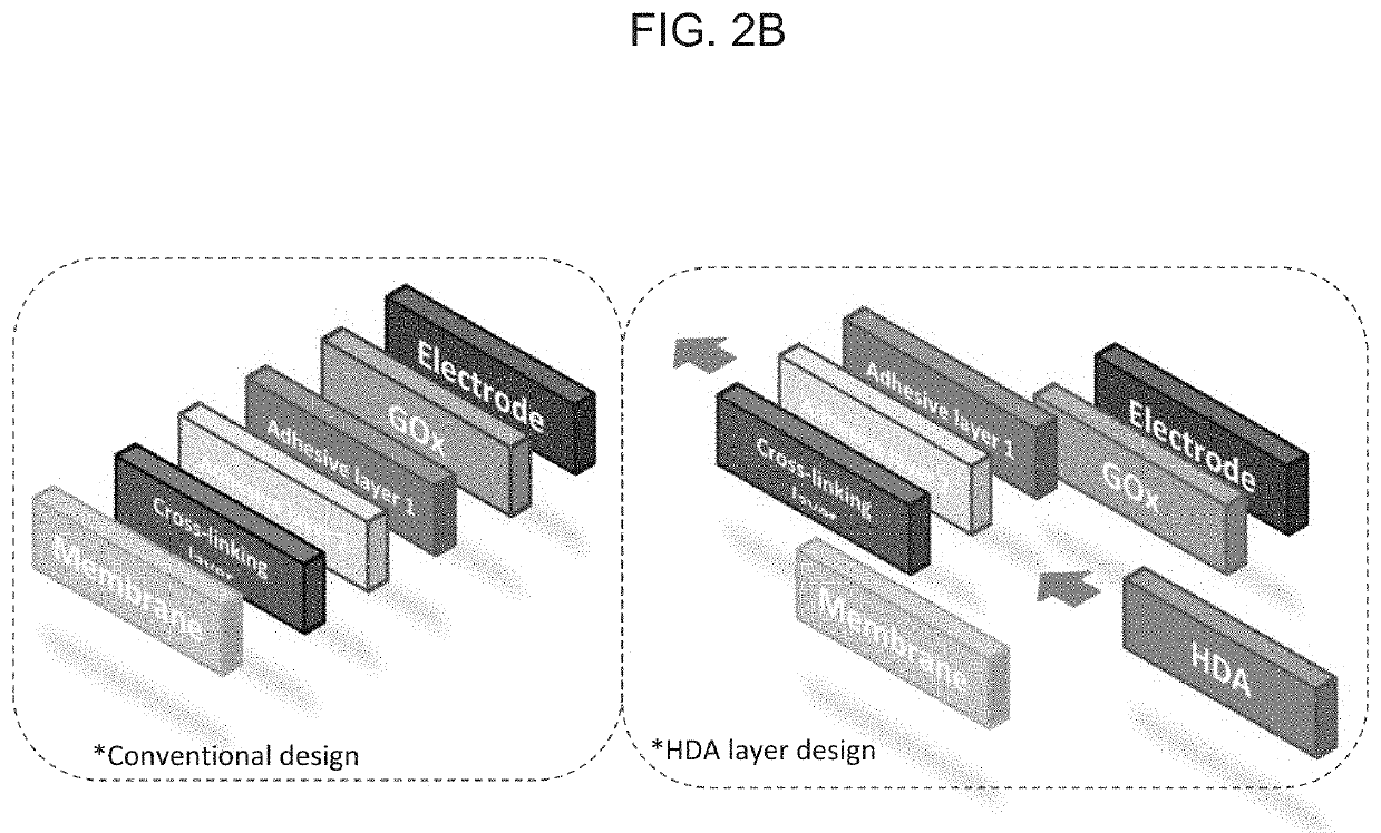 Methods to improve oxygen delivery to implantable sensors