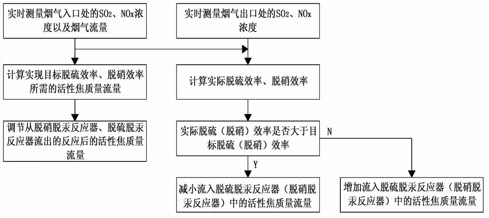 Method and system for jointly desulfuration, denitration and demercuration by activated coke of moving bed