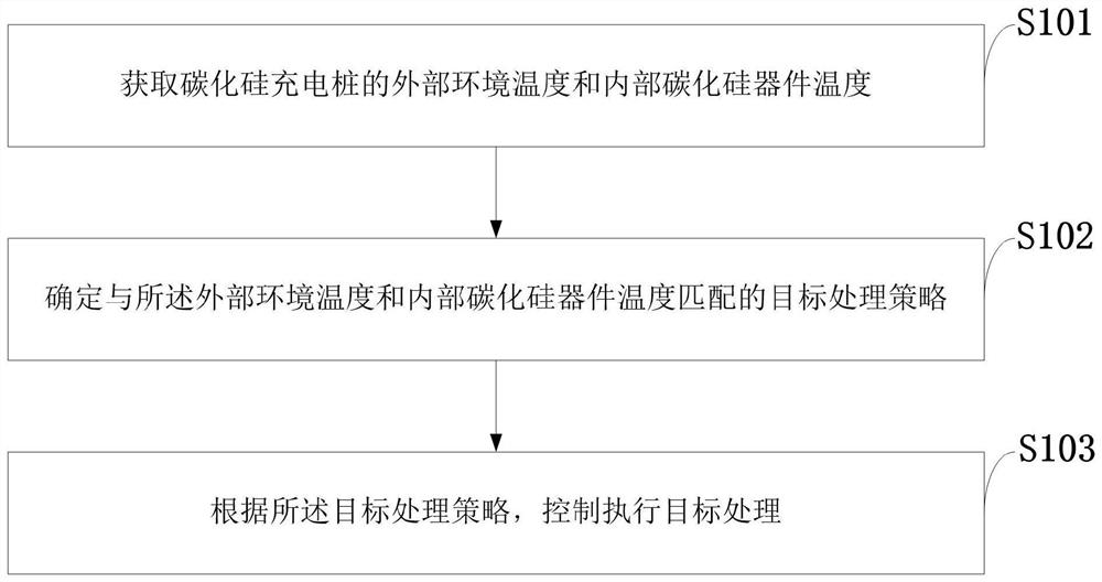 Silicon carbide charging pile internal temperature control method, system, device and application