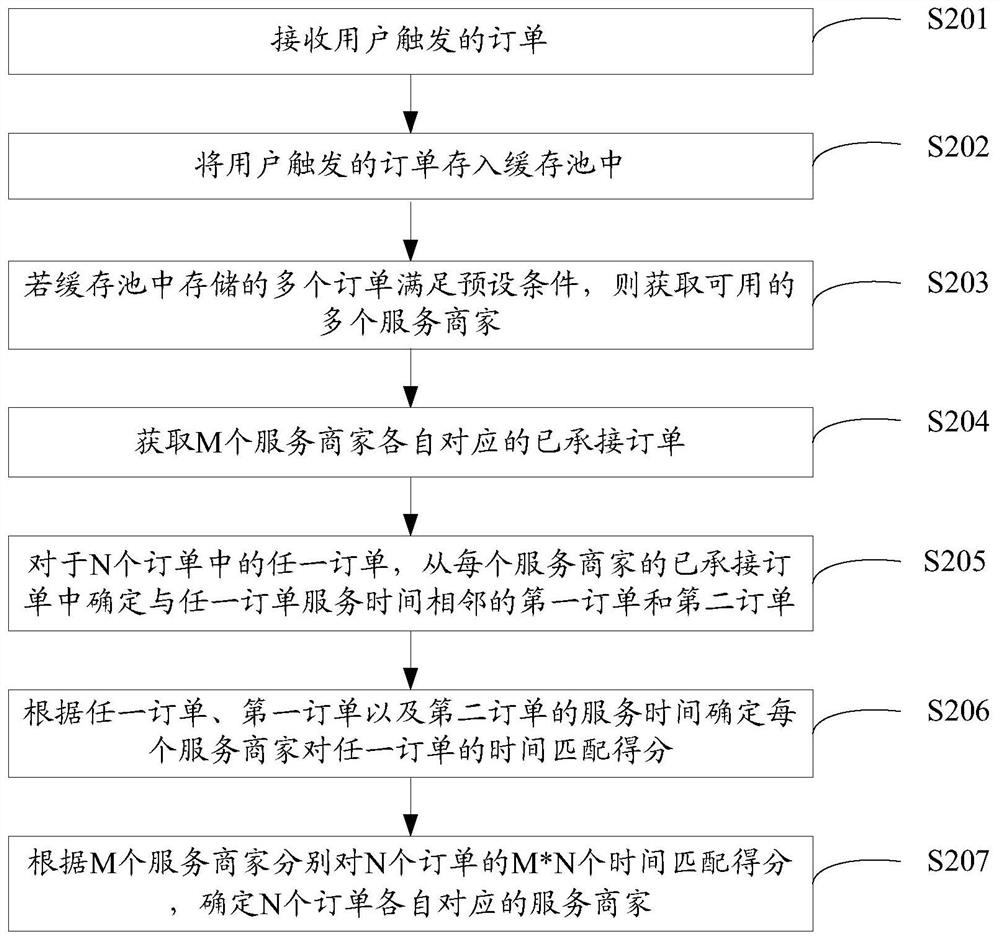 Order distribution method, device and electronic device