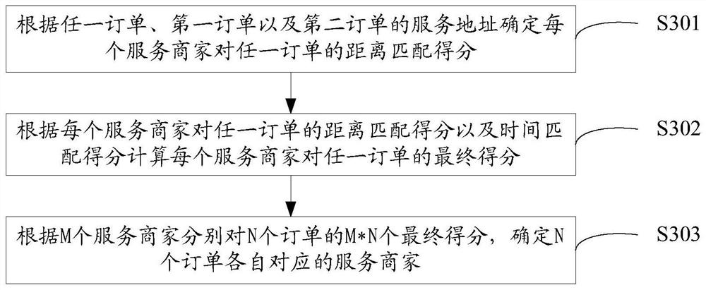 Order distribution method, device and electronic device