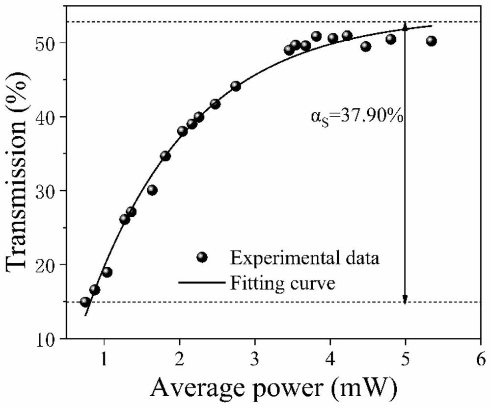 A preparation method of a saturable absorber and a multimode fiber laser