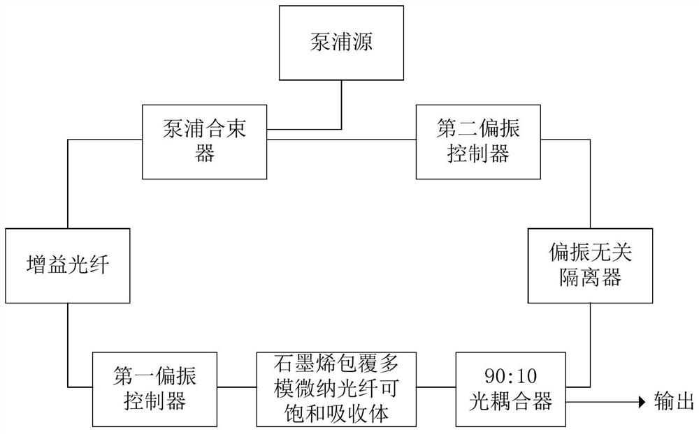 A preparation method of a saturable absorber and a multimode fiber laser