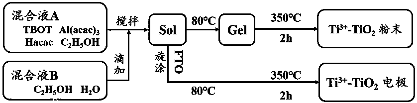 ti  <sup>3+</sup> Self-doped titanium dioxide photocatalyst and preparation method thereof