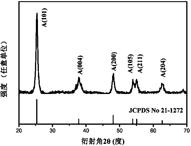 ti  <sup>3+</sup> Self-doped titanium dioxide photocatalyst and preparation method thereof