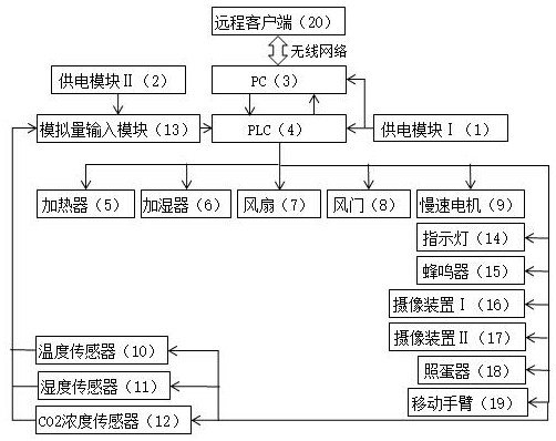 A kind of automatic control method of poultry incubator