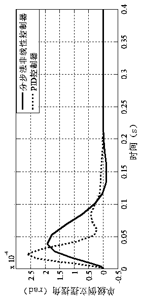 Design Method of Nonlinear Controller for Inverted Pendulum