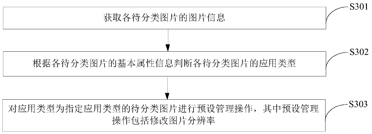 Picture management method and device
