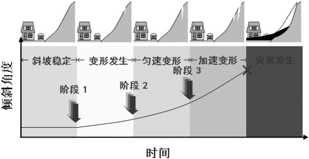 Landslide hazard monitoring and early warning earth surface clinometer threshold value judgment method
