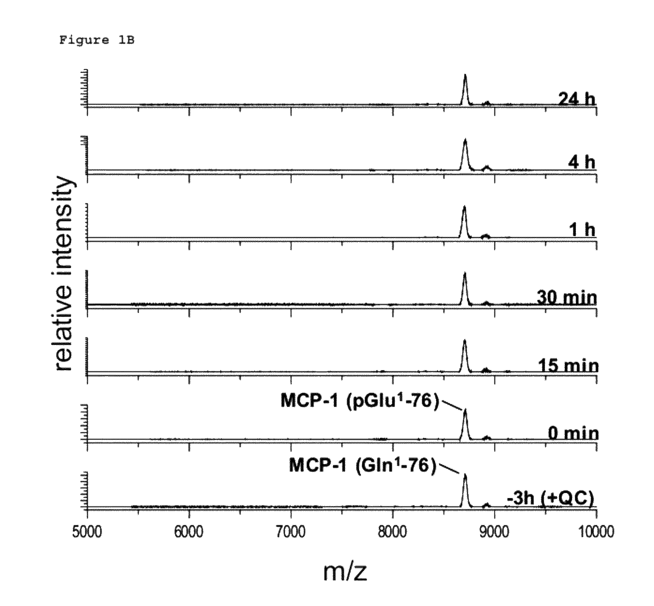 Method of treating inflammation with glutaminyl cyclase inhibitors