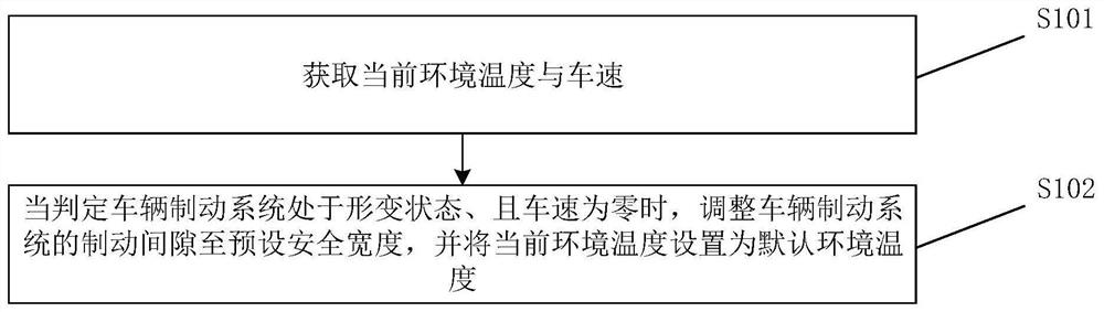 Vehicle brake assist method, device, controller and vehicle