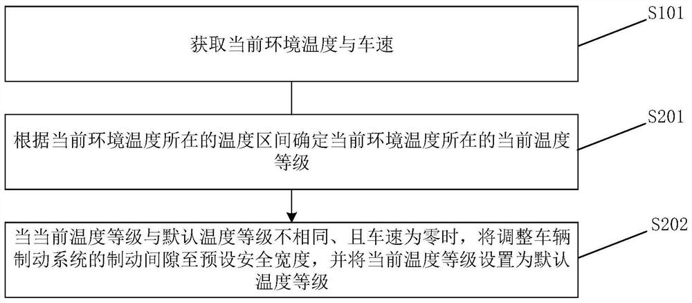 Vehicle brake assist method, device, controller and vehicle