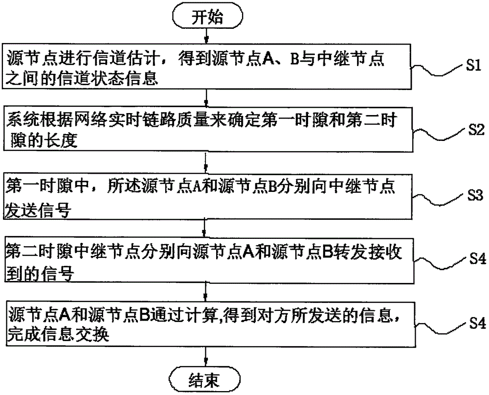 Denoising forwarding both-way trunk time slot assignment method