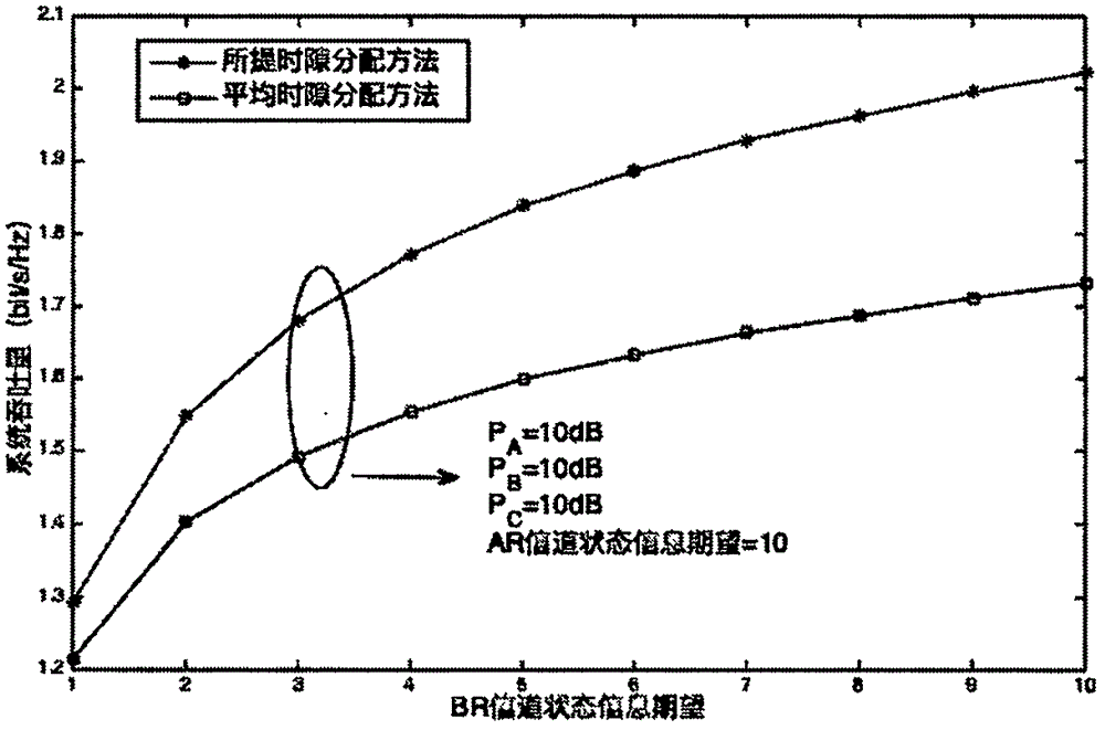 Denoising forwarding both-way trunk time slot assignment method