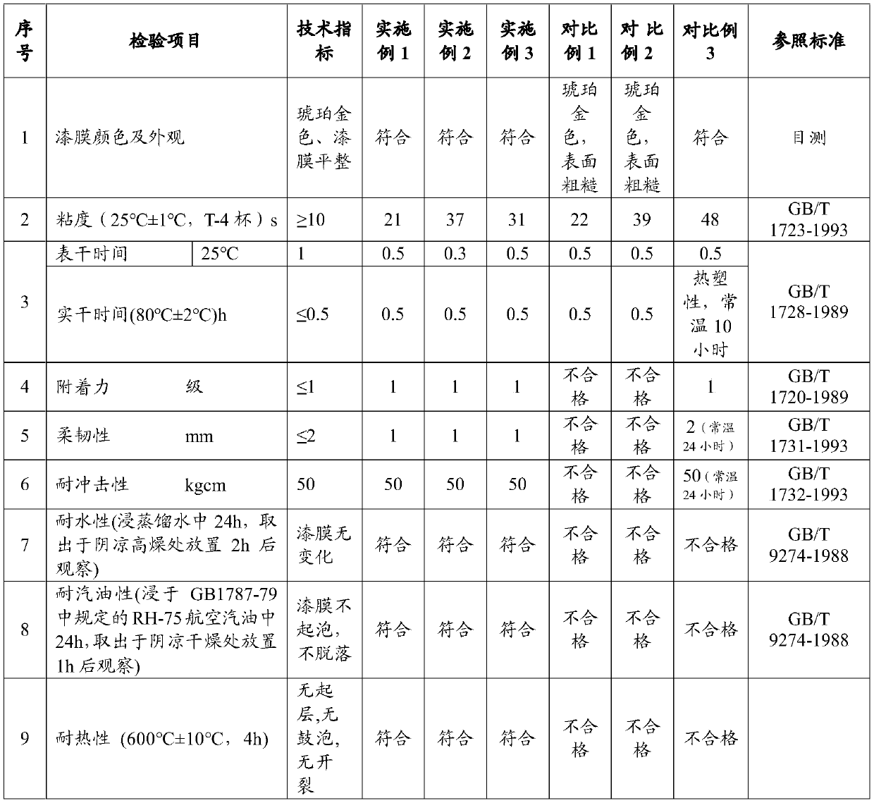 Thick-film high-temperature resistant coating capable of self-drying at normal temperature, and preparation method and application thereof