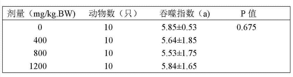 Healthcare food with functions of immunity improvement and hypoxia tolerance and preparation method thereof