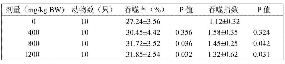 Healthcare food with functions of immunity improvement and hypoxia tolerance and preparation method thereof