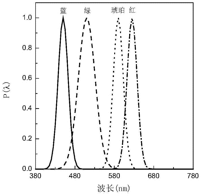 A method for optimizing the spectrum of multi-color LEDs