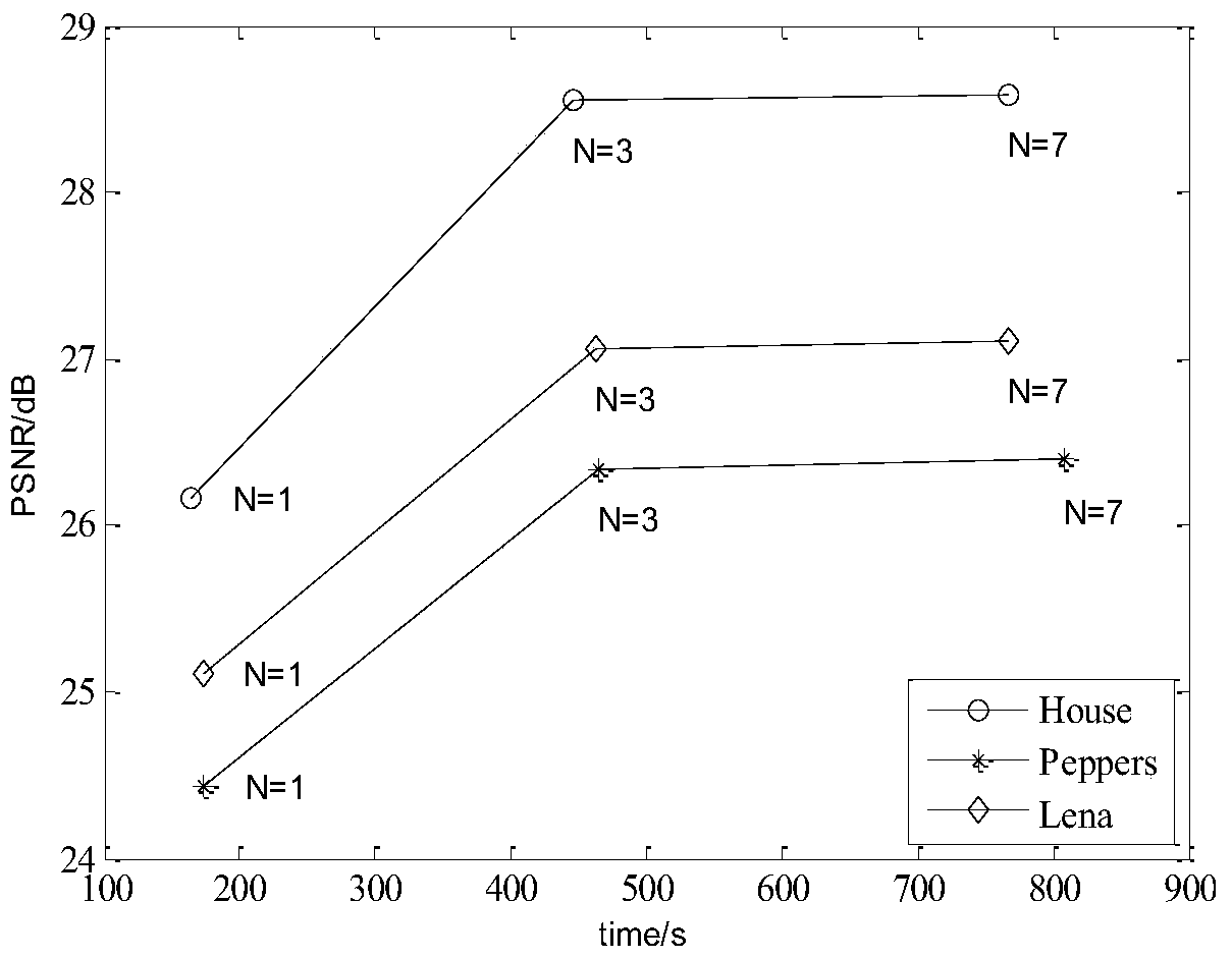 Image denoising method based on n‑smoothlets