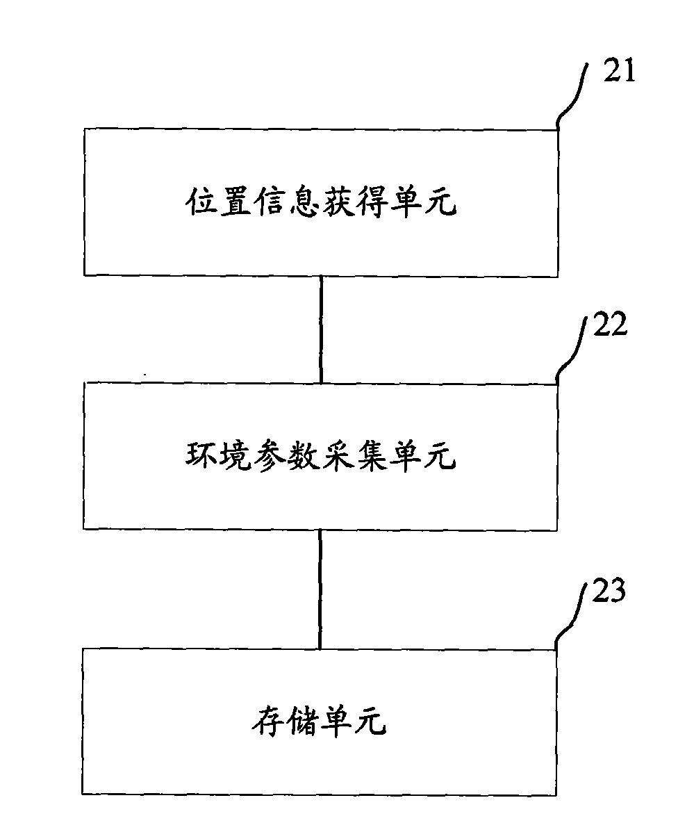 Method and system for measuring environmental parameter