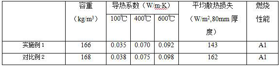 Novel porous composite silicate thermal insulation material and preparation method thereof