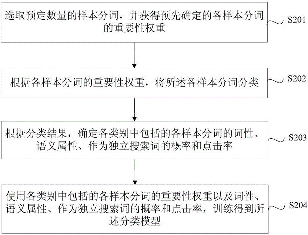 Text matching method and device