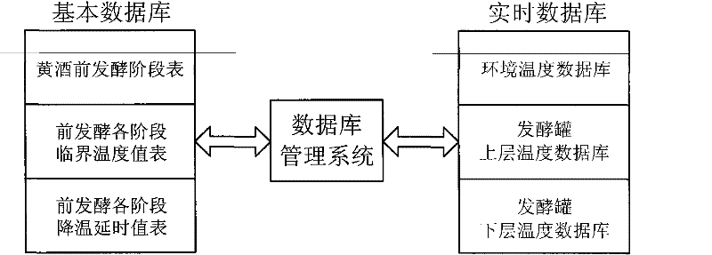 Temperature control system for yellow rice wine primary fermentation process
