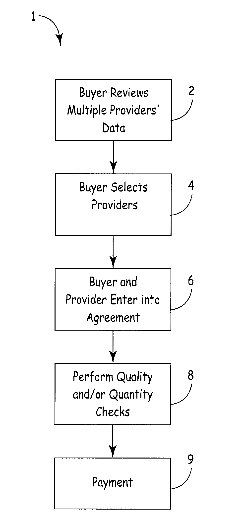 System and Method for Using Credit and Quality Testing for the Procurement and Payment of Goods and Services